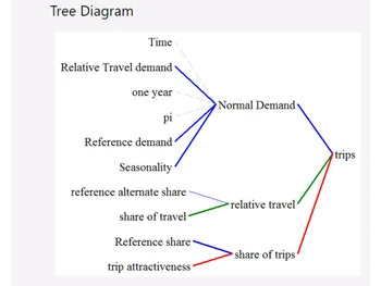 Vensim Tree diagram