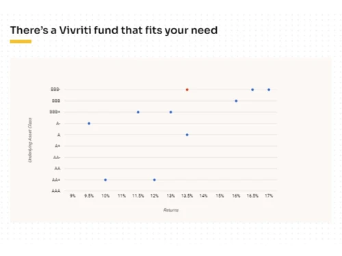 Vivriti Asset Management Fund