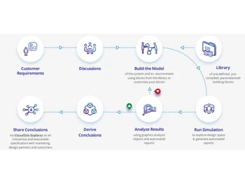 VisualSim Requirements
