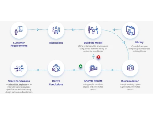 VisualSim Requirements
