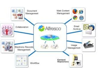 Alfresco Content Management