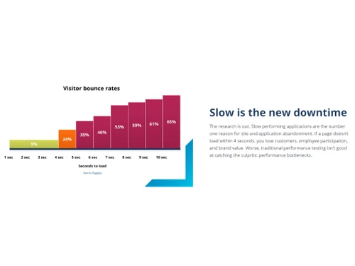 Tricentis NeoLoad DownTime