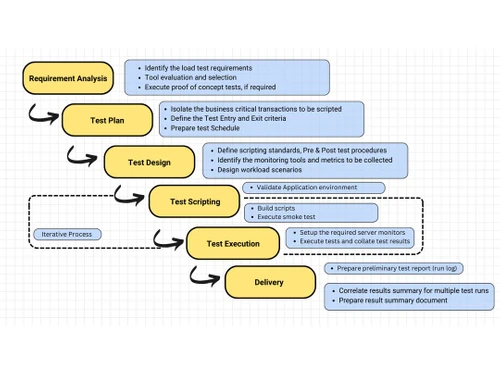 FrugalTesting Performance