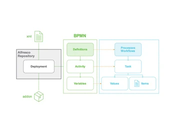 alfresco bpm-deployment