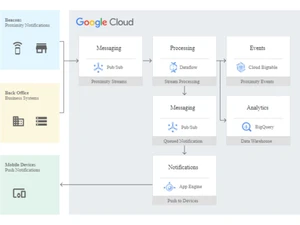 Cloud BigTable Analytics