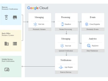 Cloud BigTable Analytics