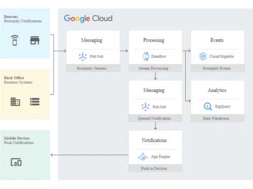Cloud BigTable Analytics