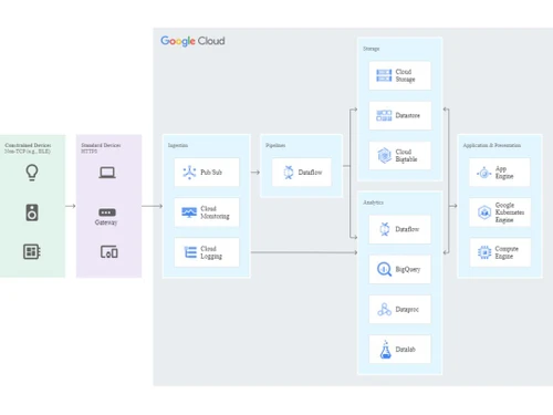 Cloud BigTable Migration