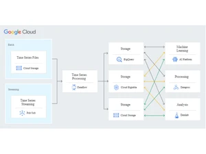 Cloud BigTable Storage