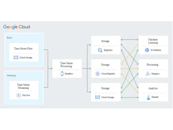 Cloud BigTable Storage