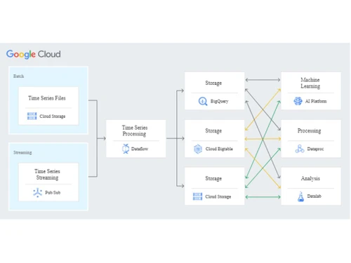 Cloud BigTable Storage