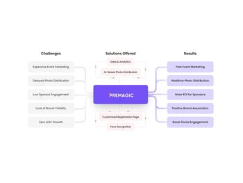 premagic ai-based