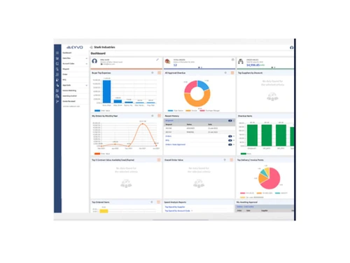 eyvo eprocurement budget
