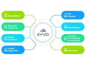 eyvo eprocurement solutions feature