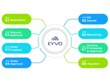 eyvo eprocurement solutions feature