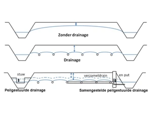 Deltares iMOD Drainage