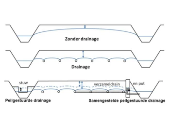 Deltares iMOD Drainage