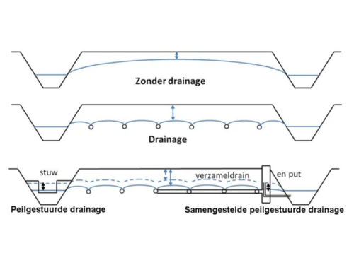 Deltares iMOD Drainage