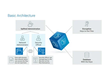 utrustLancrypt administration