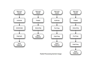 freeradius authorize