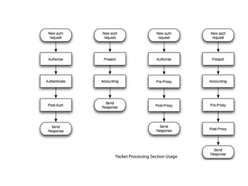 freeradius authorize