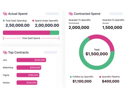 Spendflo Spends