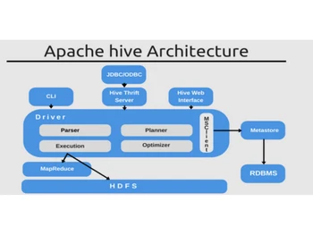 Apache Hive Architecture