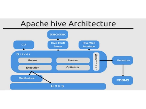 Apache Hive Architecture