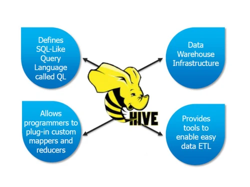 Apache Hive Warehouse