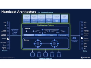 Hazelcast Architecture