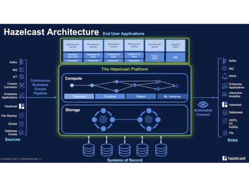 Hazelcast Architecture