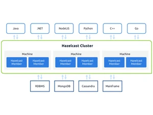 Hazelcast Cluster