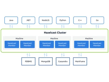 Hazelcast Cluster