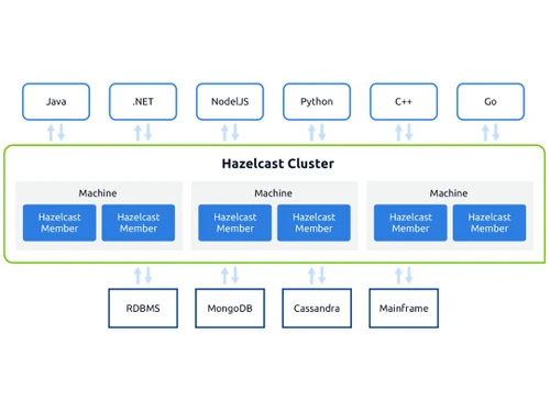 Hazelcast Cluster