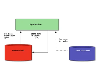 Memcached Architecture