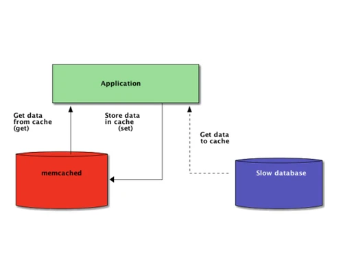 Memcached Architecture