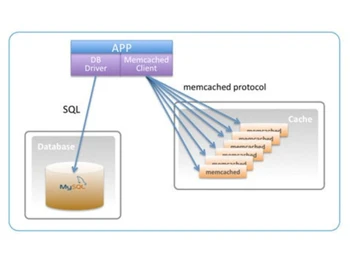 Memcached Protocol