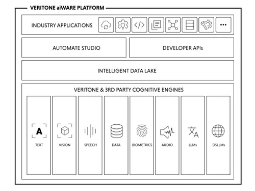veritone aiware platform