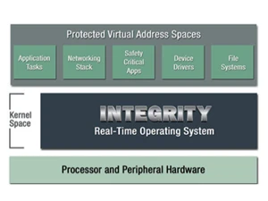 Integrity RTOS Kernel