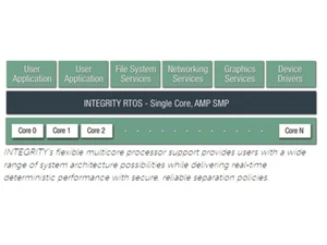 Integrity RTOS Multicore