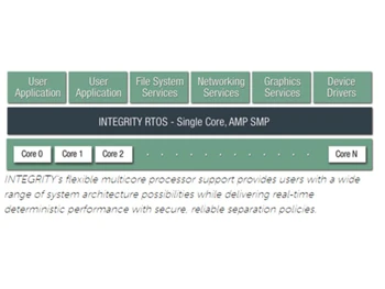 Integrity RTOS Multicore
