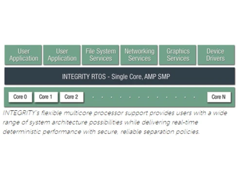 Integrity RTOS Multicore