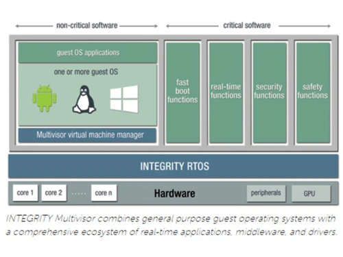 Integrity RTOS Security Functions