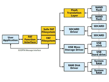 Sciopta Safe Fat File