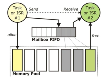 Keil RTX Memory Pool