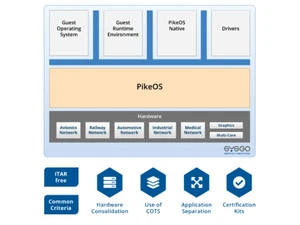 PikeOS Guest Operating System