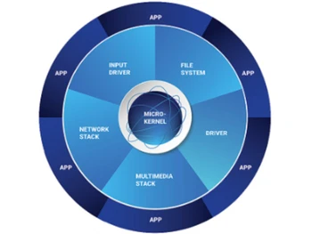 QNX Neutrino RTOS Input Driver