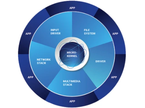 QNX Neutrino RTOS Input Driver
