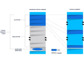 QNX Neutrino RTOS Memory