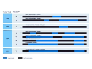 QNX Neutrino RTOS Scalability